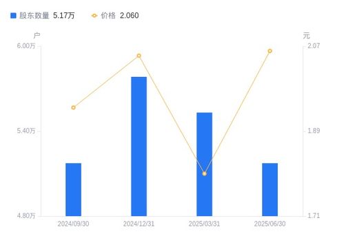安泰集團A股股東戶數減少3579戶，戶均持股規模與市值顯著增長